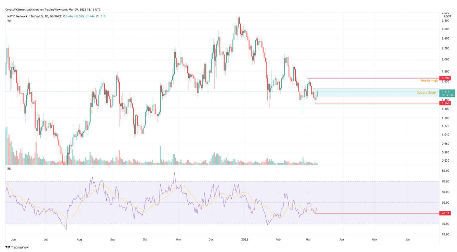 MATIC price chart